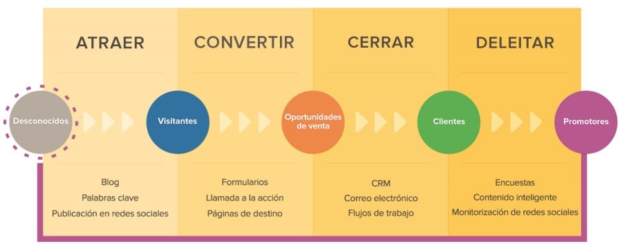 etapas Inbound Marketing tienda online